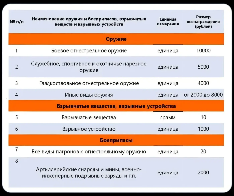 РАЗМЕРЫ ДЕНЕЖНОГО ВОЗНАГРАЖДЕНИЯ ГРАЖДАНАМ ЗА ДОБРОВОЛЬНУЮ СДАЧУ ОРУЖИЯ, БОЕПРИПАСОВ, ВЗРЫВЧАТЫХ ВЕЩЕСТВ И ВЗРЫВНЫХ УСТРОЙСТВ